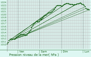 Graphe de la pression atmosphrique prvue pour Iwuy