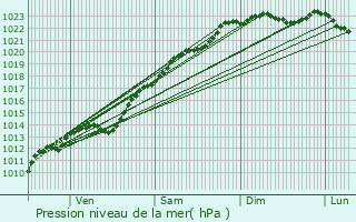 Graphe de la pression atmosphrique prvue pour Versigny