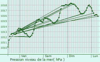 Graphe de la pression atmosphrique prvue pour Saint-Martin-de-Valgalgues