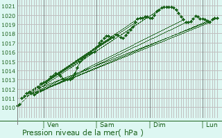 Graphe de la pression atmosphrique prvue pour Pontailler-sur-Sane