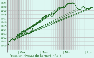 Graphe de la pression atmosphrique prvue pour tevaux