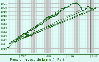 Graphe de la pression atmosphrique prvue pour Couternon