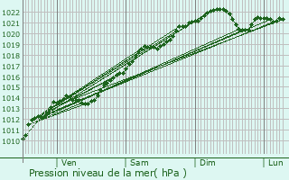 Graphe de la pression atmosphrique prvue pour Vix