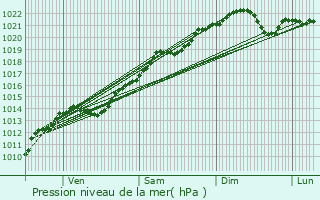 Graphe de la pression atmosphrique prvue pour Buncey