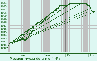 Graphe de la pression atmosphrique prvue pour Seclin