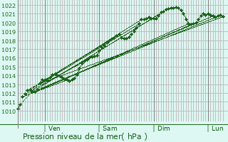 Graphe de la pression atmosphrique prvue pour Saint-Seine-l