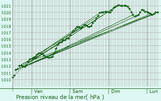 Graphe de la pression atmosphrique prvue pour Chambolle-Musigny