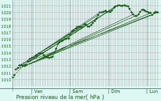 Graphe de la pression atmosphrique prvue pour Segrois