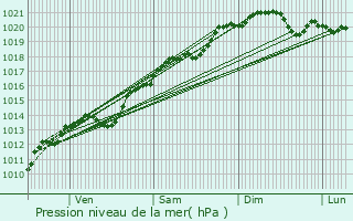 Graphe de la pression atmosphrique prvue pour Marey-ls-Fussey