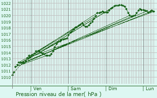 Graphe de la pression atmosphrique prvue pour Blaisy-Bas