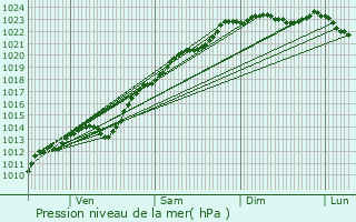 Graphe de la pression atmosphrique prvue pour La Neuville-en-Beine