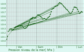 Graphe de la pression atmosphrique prvue pour Sonnaz