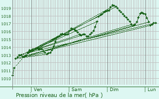 Graphe de la pression atmosphrique prvue pour Saint-Cassin