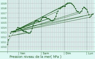 Graphe de la pression atmosphrique prvue pour Beaumont-ls-Valence