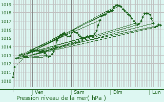 Graphe de la pression atmosphrique prvue pour Villard-Bonnot