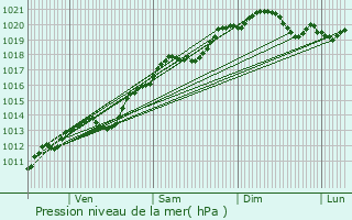 Graphe de la pression atmosphrique prvue pour Pagny-le-Chteau