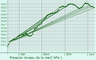 Graphe de la pression atmosphrique prvue pour Crzancy