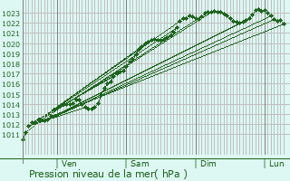 Graphe de la pression atmosphrique prvue pour Brny