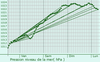 Graphe de la pression atmosphrique prvue pour Pont-l