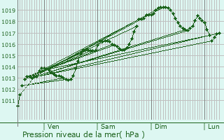 Graphe de la pression atmosphrique prvue pour Guilherand-Granges