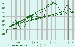 Graphe de la pression atmosphrique prvue pour Le Crs