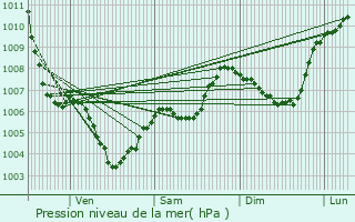Graphe de la pression atmosphrique prvue pour Sept-Frres