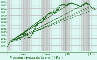 Graphe de la pression atmosphrique prvue pour Longueil-Annel