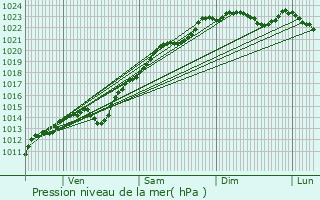 Graphe de la pression atmosphrique prvue pour Autheuil-en-Valois