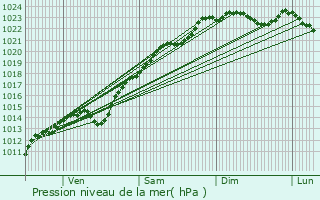 Graphe de la pression atmosphrique prvue pour mville
