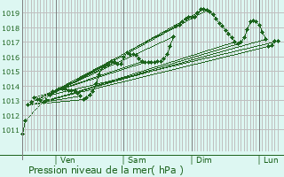 Graphe de la pression atmosphrique prvue pour Saint-Christophe-sur-Guiers