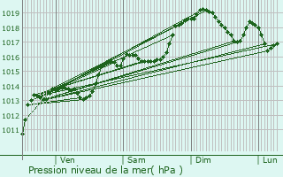 Graphe de la pression atmosphrique prvue pour Voreppe