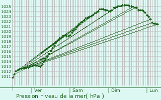 Graphe de la pression atmosphrique prvue pour Saint-Omer