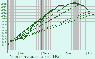 Graphe de la pression atmosphrique prvue pour Longuenesse