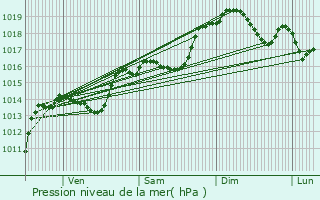 Graphe de la pression atmosphrique prvue pour Saint-Laurent-en-Royans