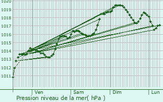 Graphe de la pression atmosphrique prvue pour La Motte-Fanjas