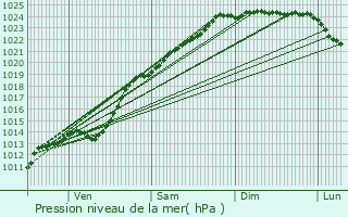 Graphe de la pression atmosphrique prvue pour Frvent