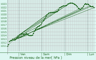 Graphe de la pression atmosphrique prvue pour Poigny