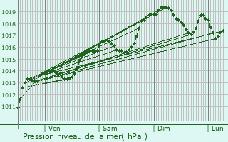 Graphe de la pression atmosphrique prvue pour La Btie-Divisin