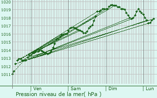 Graphe de la pression atmosphrique prvue pour Izenave