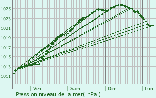 Graphe de la pression atmosphrique prvue pour Ardres