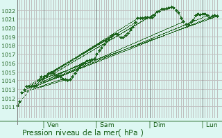 Graphe de la pression atmosphrique prvue pour Gouloux