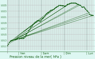 Graphe de la pression atmosphrique prvue pour Gunes