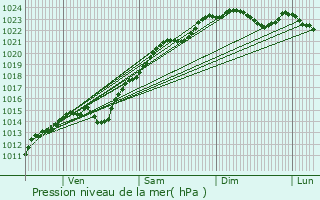 Graphe de la pression atmosphrique prvue pour Claye-Souilly