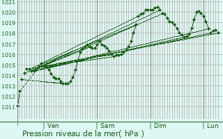 Graphe de la pression atmosphrique prvue pour Langogne