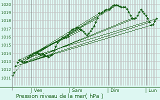 Graphe de la pression atmosphrique prvue pour Meximieux