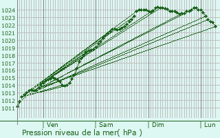 Graphe de la pression atmosphrique prvue pour Maisoncelle-Tuilerie