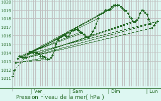 Graphe de la pression atmosphrique prvue pour Pommier-de-Beaurepaire