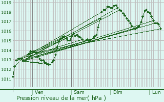 Graphe de la pression atmosphrique prvue pour Ganges