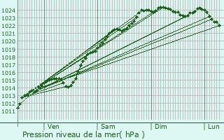 Graphe de la pression atmosphrique prvue pour Hodenc-l