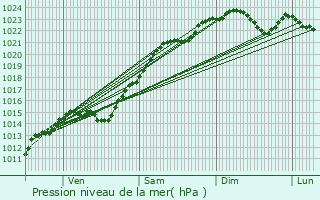 Graphe de la pression atmosphrique prvue pour Vaux-le-Pnil